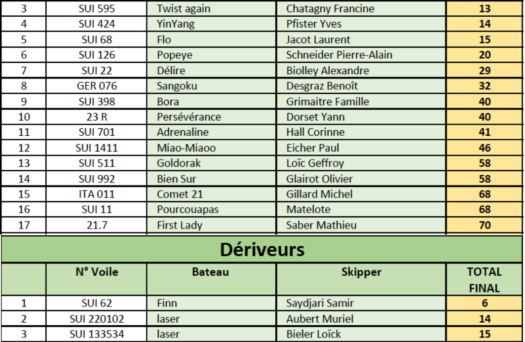 Résultats semaine du soir MY